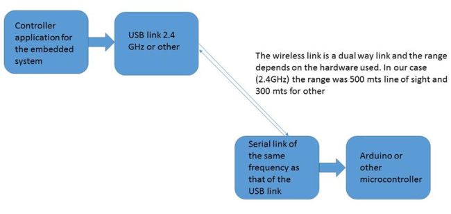 wireless link